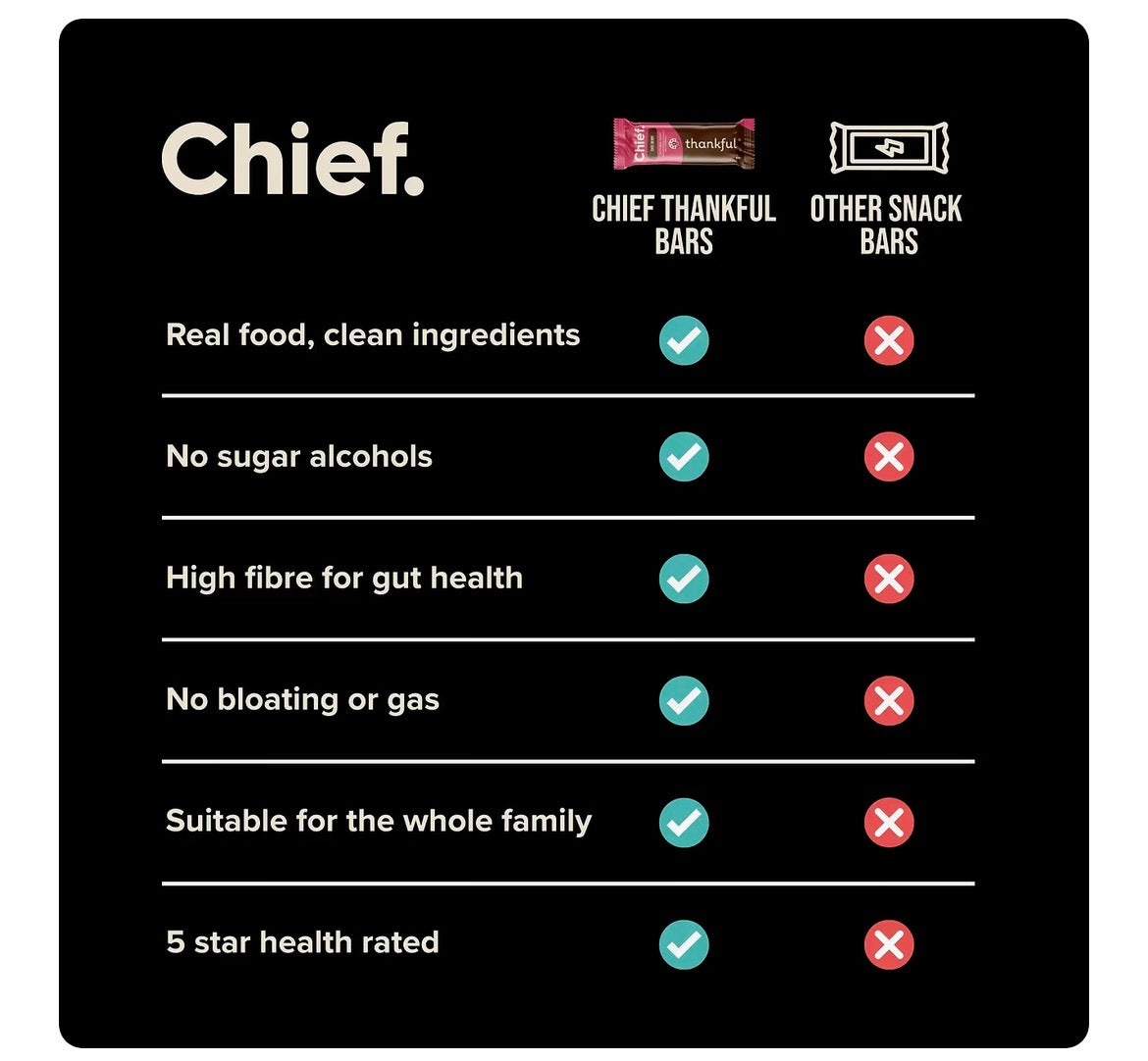 Chief Nutrition | Thankful Bars - Choc Berry