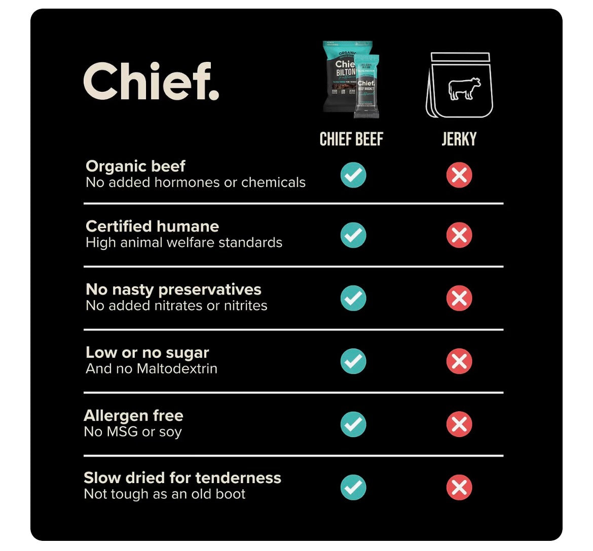Chief Nutrition | Organic Biltong - Traditional